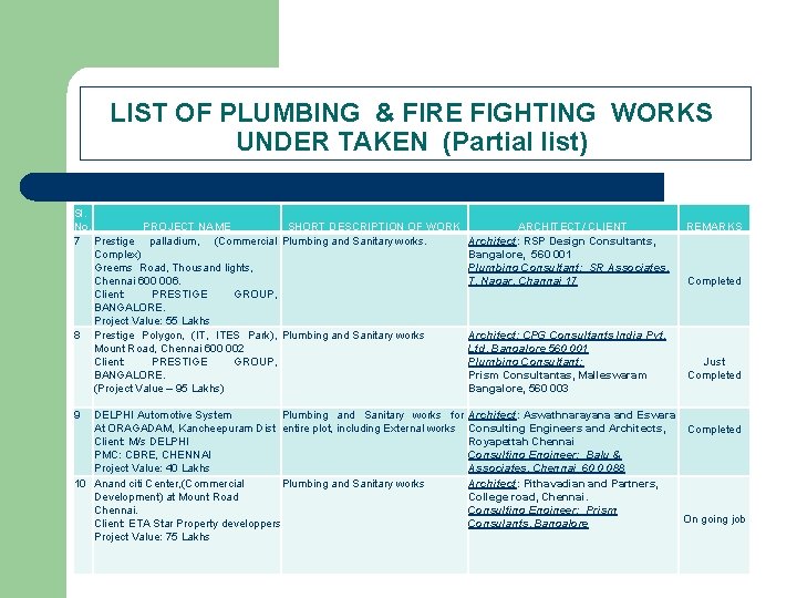 LIST OF PLUMBING & FIRE FIGHTING WORKS UNDER TAKEN (Partial list) Sl. No. PROJECT