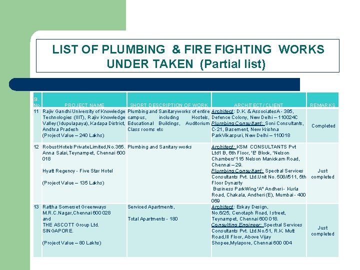  LIST OF PLUMBING & FIRE FIGHTING WORKS UNDER TAKEN (Partial list) Sl. No.