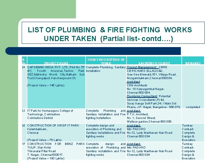  LIST OF PLUMBING & FIRE FIGHTING WORKS UNDER TAKEN (Partial list- contd…. )