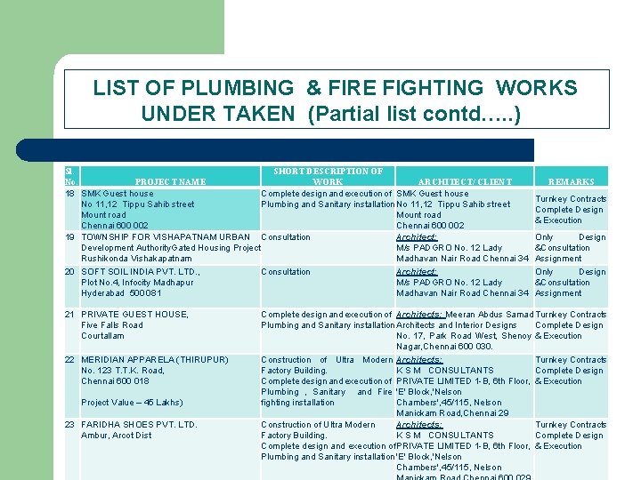 LIST OF PLUMBING & FIRE FIGHTING WORKS UNDER TAKEN (Partial list contd…. .