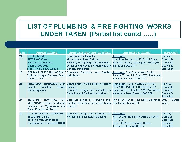  LIST OF PLUMBING & FIRE FIGHTING WORKS UNDER TAKEN (Partial list contd……) Sl.