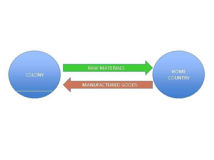 RAW MATERIALS COLONY MANUFACTURED GOODS HOME COUNTRY 