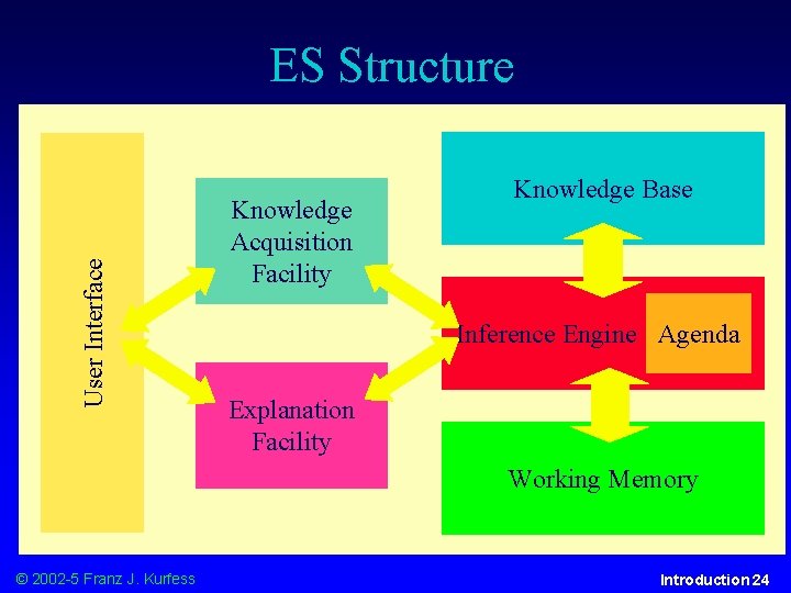 User Interface ES Structure Knowledge Acquisition Facility Knowledge Base Inference Engine Agenda Explanation Facility