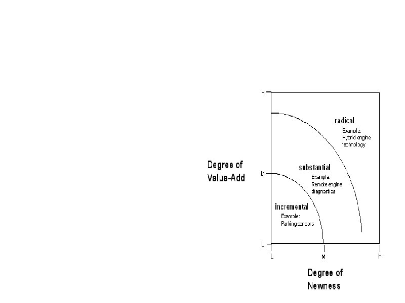INNOVATION TO GENERATE NOVELTY (INCORPORATE THE NEW) INCREMENTAL/ EMERGENT SUBSTANTIAL RADICAL/ REVOLUTIONARY 
