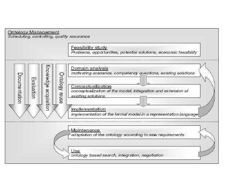 ONTOLOGY DEVELOPMENT LIFECYCLE 