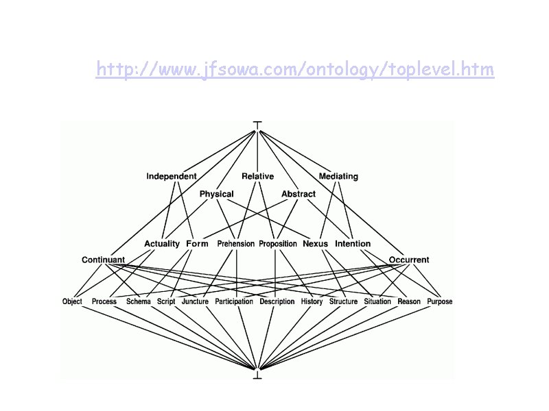 LATTICE OF TOP LEVEL CATEGORIES J SOWA http: //www. jfsowa. com/ontology/toplevel. htm 