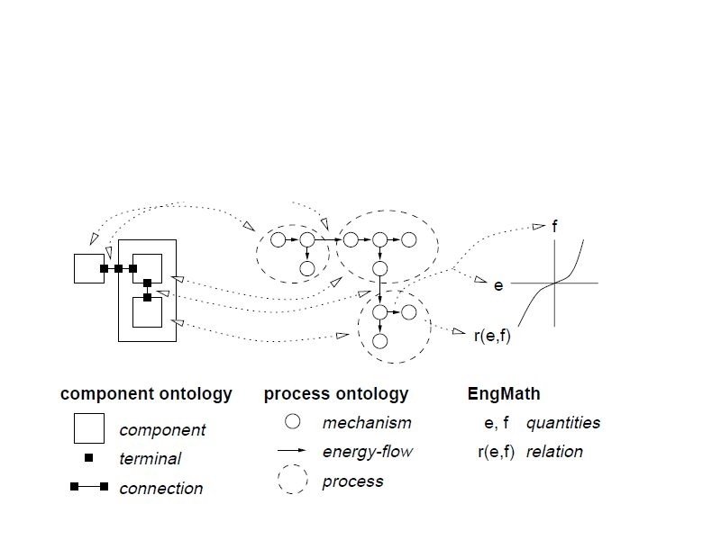 Component level: Out of which concrete artefacts (device components) does the system that is