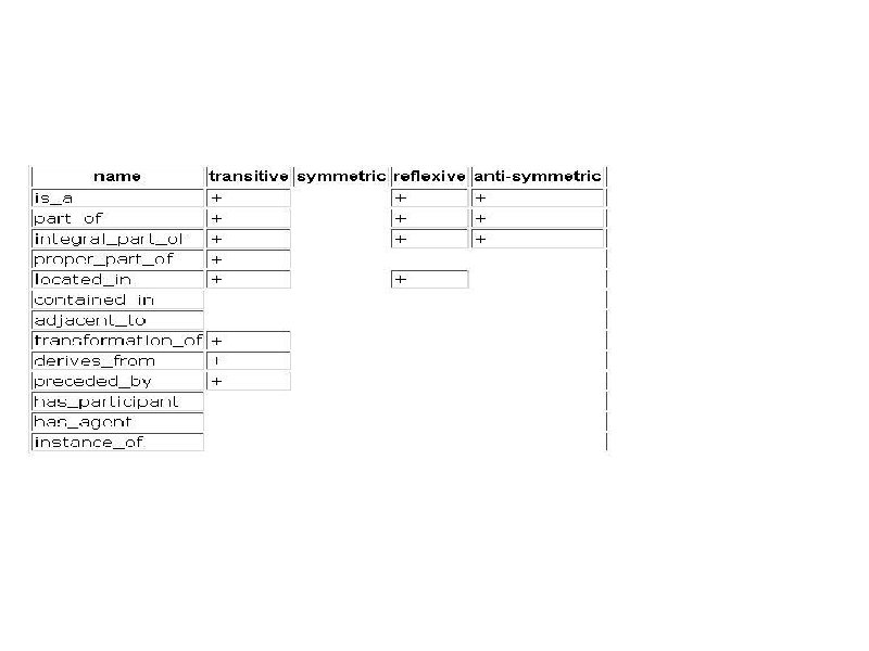 8/2. 3 example of lexical relations from OBO (Stanford) 