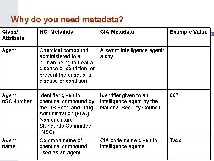 Why do you need metadata? Class/ Attribute NCI Metadata CIA Metadata Example Value 20