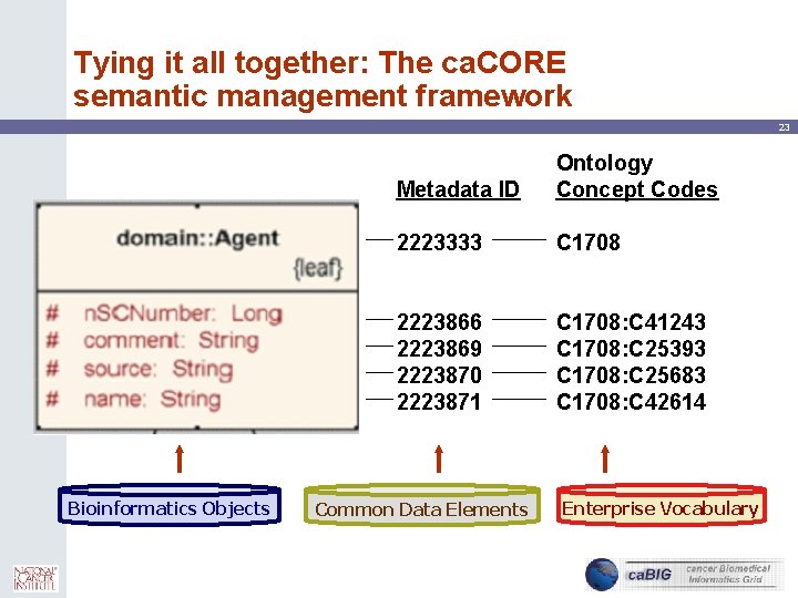 Tying it all together: The ca. CORE semantic management framework 23 Bioinformatics Objects Metadata