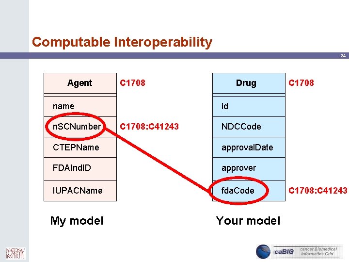 Computable Interoperability 24 Agent name n. SCNumber Drug C 1708 id C 1708: C