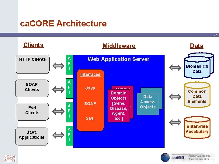 ca. CORE Architecture 27 Clients HTTP Clients Middleware A P I Data Web Application