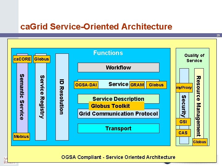 ca. Grid Service-Oriented Architecture 29 Functions Quality of Service ca. CORE Globus Workflow GRAM