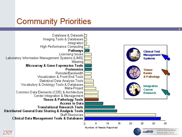 Community Priorities 6 Database & Datasets Imaging Tools & Databases Integration High Performance Computing