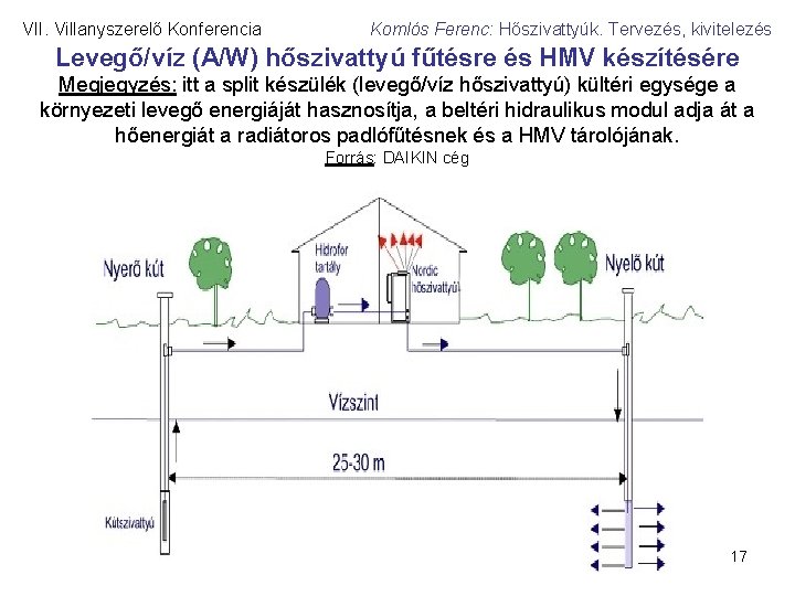 VII. Villanyszerelő Konferencia Komlós Ferenc: Hőszivattyúk. Tervezés, kivitelezés Levegő/víz (A/W) hőszivattyú fűtésre és HMV