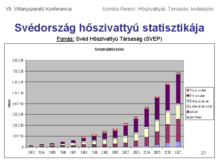 VII. Villanyszerelő Konferencia Komlós Ferenc: Hőszivattyúk. Tervezés, kivitelezés Svédország hőszivattyú statisztikája Forrás: Svéd Hőszivattyú