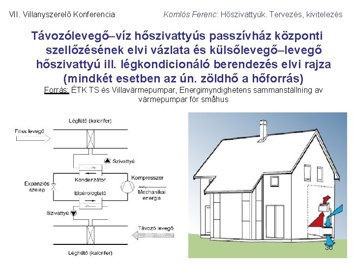 VII. Villanyszerelő Konferencia Komlós Ferenc: Hőszivattyúk. Tervezés, kivitelezés Távozólevegő–víz hőszivattyús passzívház központi szellőzésének elvi