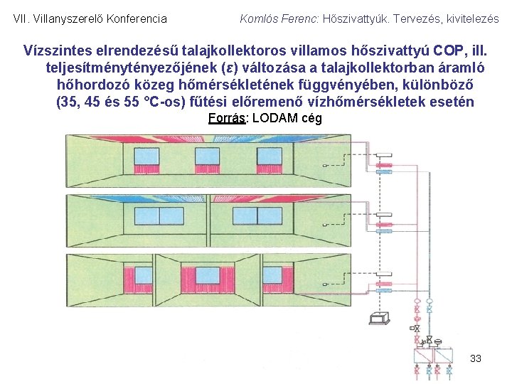 VII. Villanyszerelő Konferencia Komlós Ferenc: Hőszivattyúk. Tervezés, kivitelezés Vízszintes elrendezésű talajkollektoros villamos hőszivattyú COP,