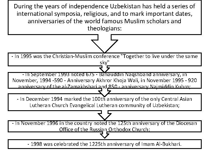 During the years of independence Uzbekistan has held a series of international symposia, religious,