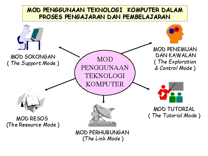 MOD PENGGUNAAN TEKNOLOGI KOMPUTER DALAM PROSES PENGAJARAN DAN PEMBELAJARAN mod MOD SOKONGAN ( The