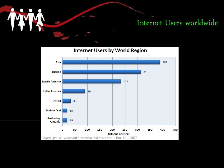 Internet Users worldwide 