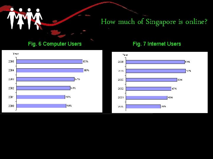 How much of Singapore is online? Fig. 6 Computer Users Fig. 7 Internet Users
