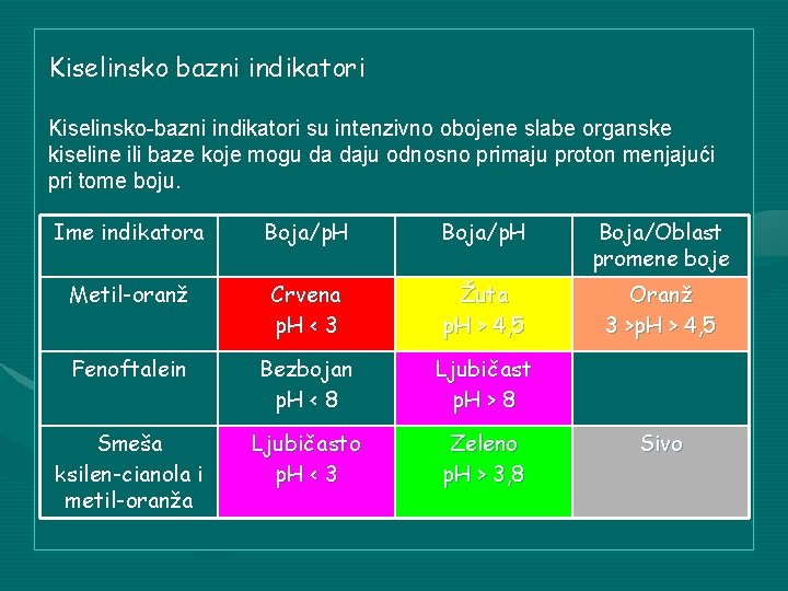 Kiselinsko bazni indikatori Kiselinsko-bazni indikatori su intenzivno obojene slabe organske kiseline ili baze koje