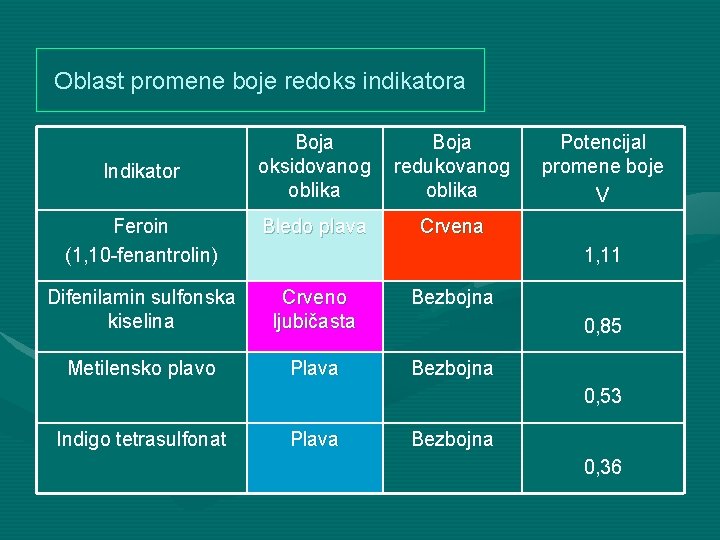 Oblast promene boje redoks indikatora Boja oksidovanog oblika Boja redukovanog oblika Feroin (1, 10