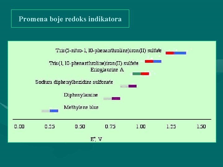 Promena boje redoks indikatora 