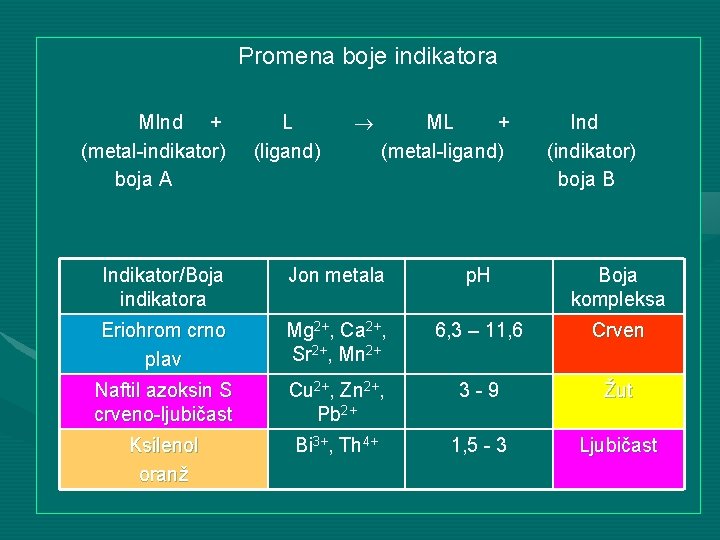 Promena boje indikatora MInd + (metal-indikator) boja A L (ligand) ML + (metal-ligand) Ind