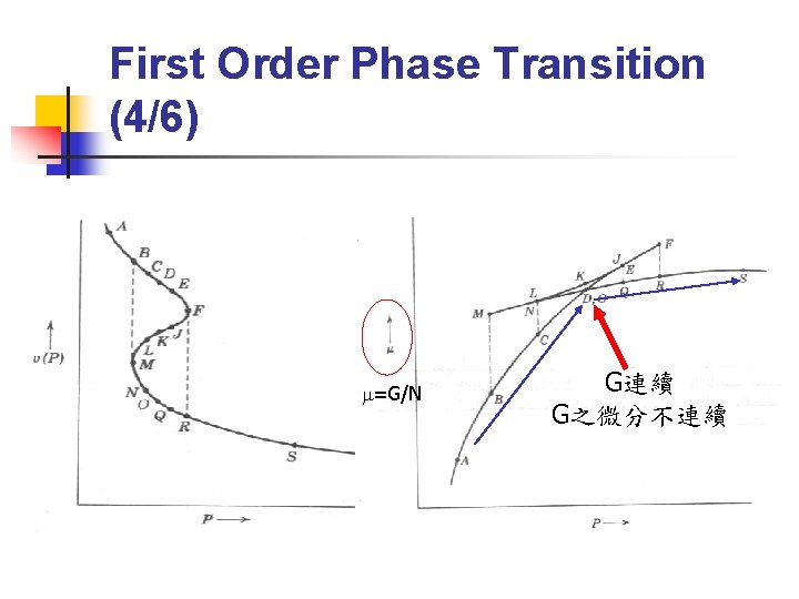 First Order Phase Transition (4/6) m=G/N G連續 G之微分不連續 