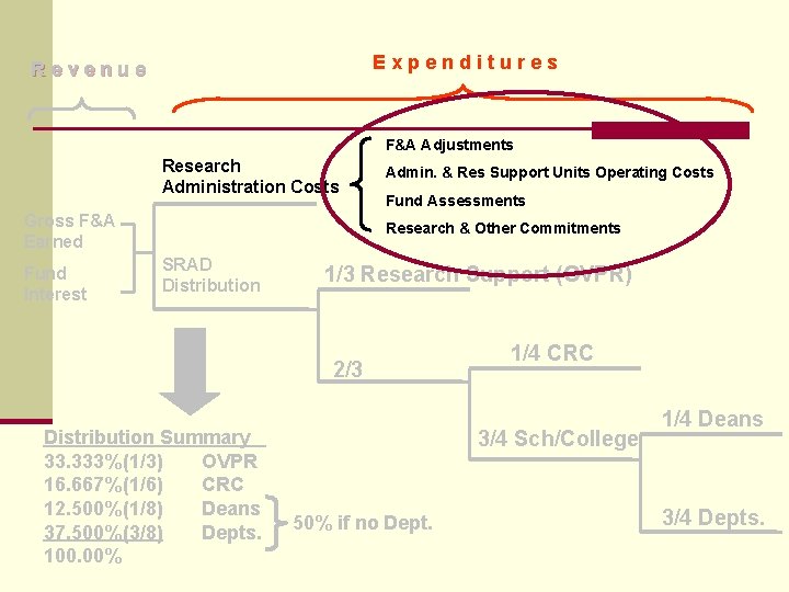 Expenditures Revenue F&A Adjustments Research Administration Costs Gross F&A Earned Fund Interest Admin. &