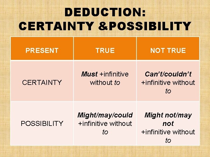DEDUCTION: CERTAINTY &POSSIBILITY PRESENT TRUE NOT TRUE CERTAINTY Must +infinitive without to Can’t/couldn’t +infinitive