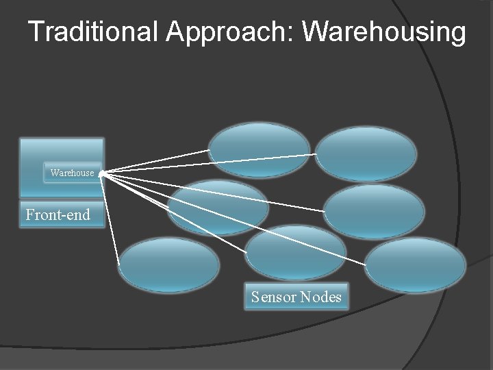 Traditional Approach: Warehousing Warehouse Front-end Sensor Nodes 