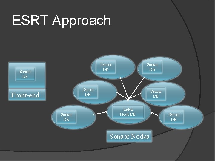 ESRT Approach Sensor DB Front-end Sensor DB Index Node DB Sensor Nodes Sensor DB