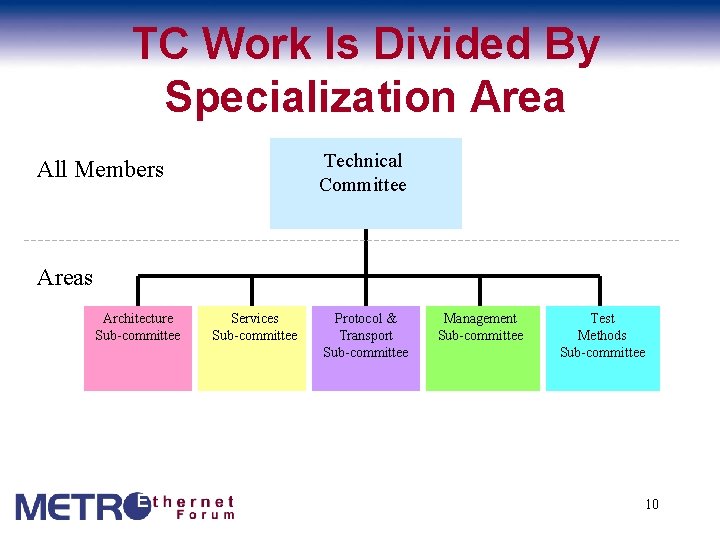 TC Work Is Divided By Specialization Area Technical Committee All Members Areas Architecture Sub-committee