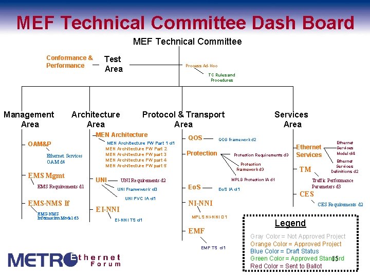 MEF Technical Committee Dash Board MEF Technical Committee Conformance & Performance Management Area Test