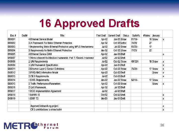 16 Approved Drafts 16 