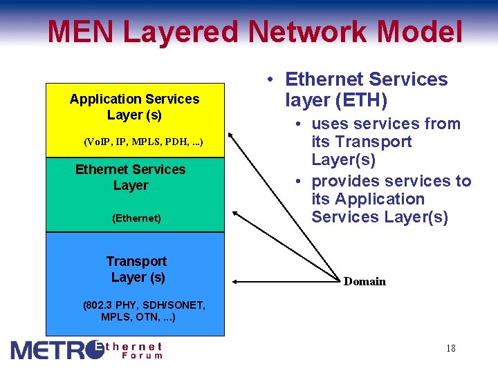 MEN Layered Network Model Application Services Layer (s) (Vo. IP, MPLS, PDH, . .