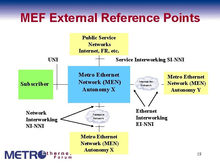 MEF External Reference Points Public Service Networks Internet, FR, etc. UNI Subscriber Network Interworking