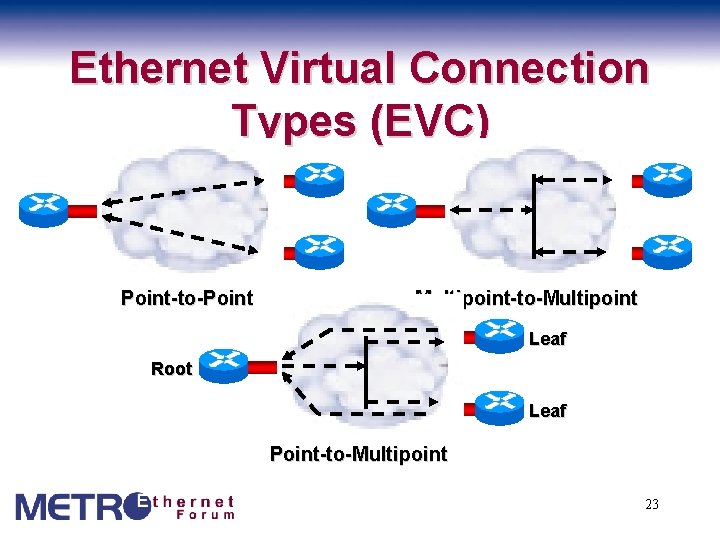 Ethernet Virtual Connection Types (EVC) Point-to-Point Multipoint-to-Multipoint Leaf Root Leaf Point-to-Multipoint 23 