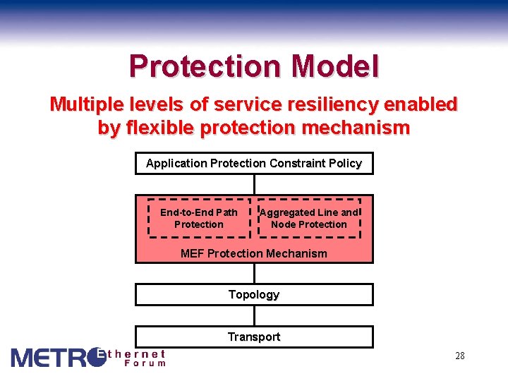 Protection Model Multiple levels of service resiliency enabled by flexible protection mechanism Application Protection