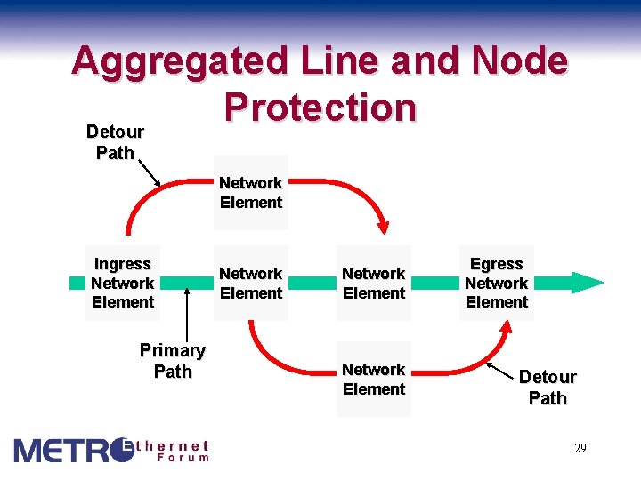 Aggregated Line and Node Protection Detour Path Network Element Ingress Network Element Primary Path