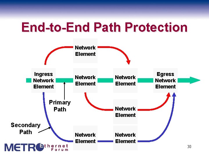 End-to-End Path Protection Network Element Ingress Network Element Primary Path Secondary Path Network Element