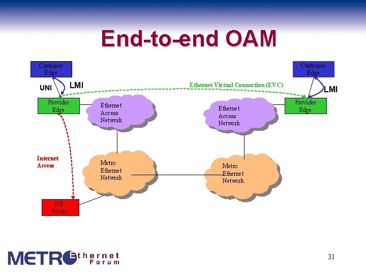 End-to-end OAM Customer Edge UNI Provider Edge Internet Access Customer Edge LMI Ethernet Virtual