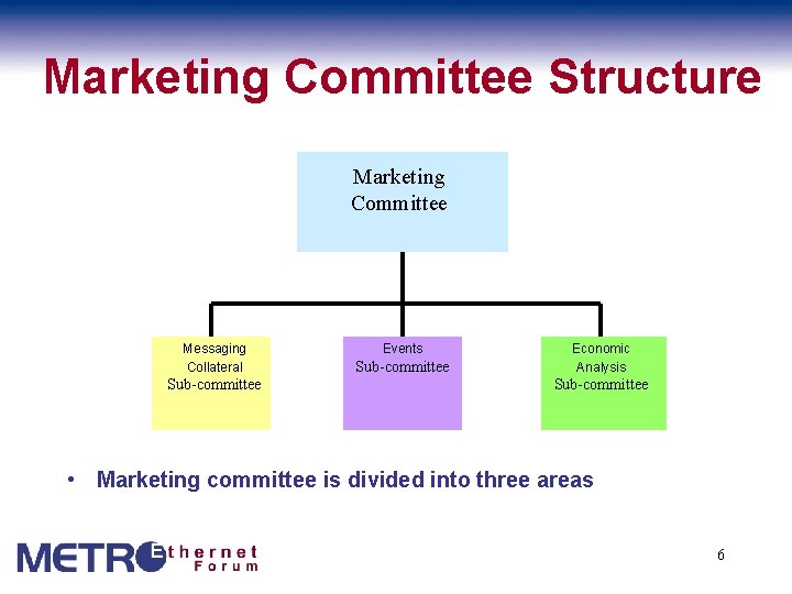 Marketing Committee Structure Marketing Committee Messaging Collateral Sub-committee Events Sub-committee Economic Analysis Sub-committee •