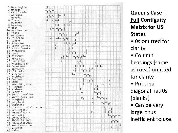 Queens Case Full Contiguity Matrix for US States • 0 s omitted for clarity