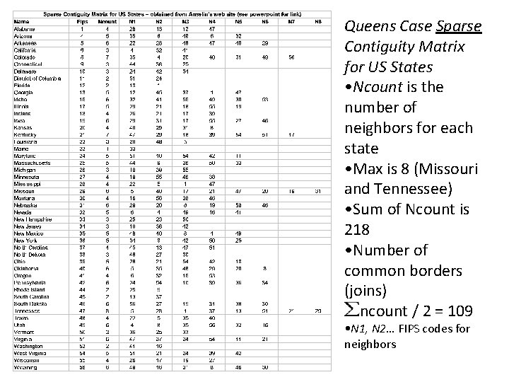 Queens Case Sparse Contiguity Matrix for US States • Ncount is the number of