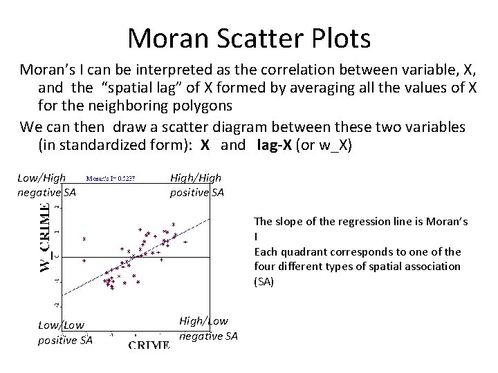 Moran Scatter Plots Moran’s I can be interpreted as the correlation between variable, X,