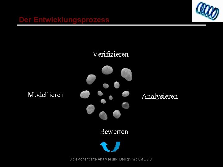 Der Entwicklungsprozess Verifizieren Modellieren Analysieren Bewerten Objektorientierte Analyse und Design mit UML 2. 0